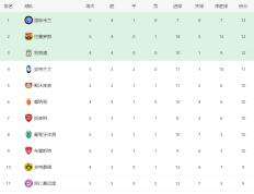 开云体育平台APP-曼城客场痛失三分，积分榜被超越