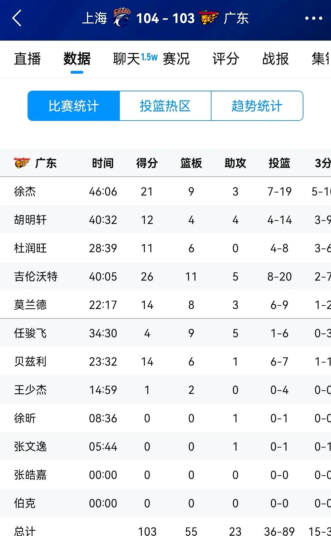 开云体育APP下载-包含广东队展现统治力,一骑绝尘领跑积分榜的词条