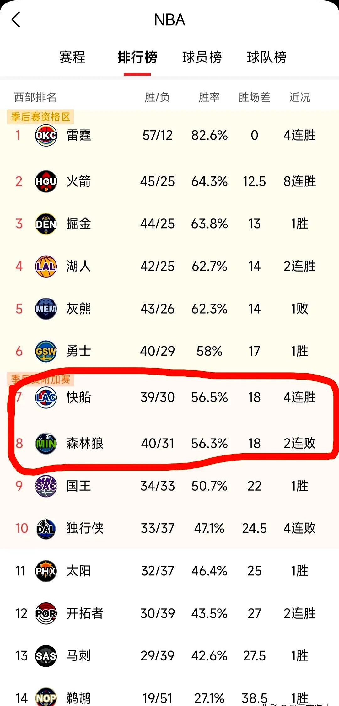 开云体育APP下载-快船重挫鹈鹕，取得两连胜